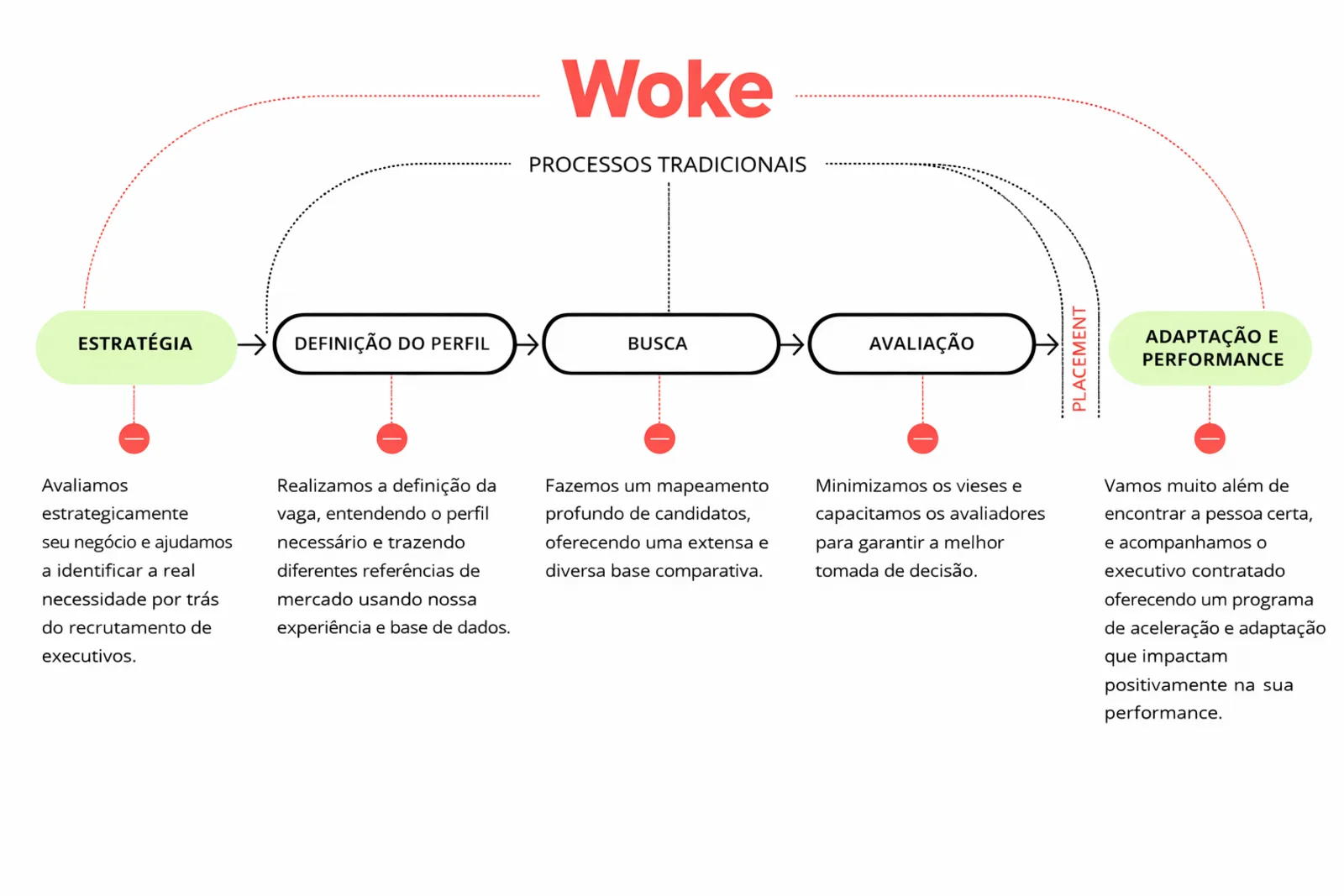 Visual do processo inteligente da Woke